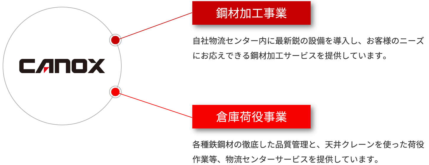 鋼材加工と倉庫荷役の2本柱で事業を展開